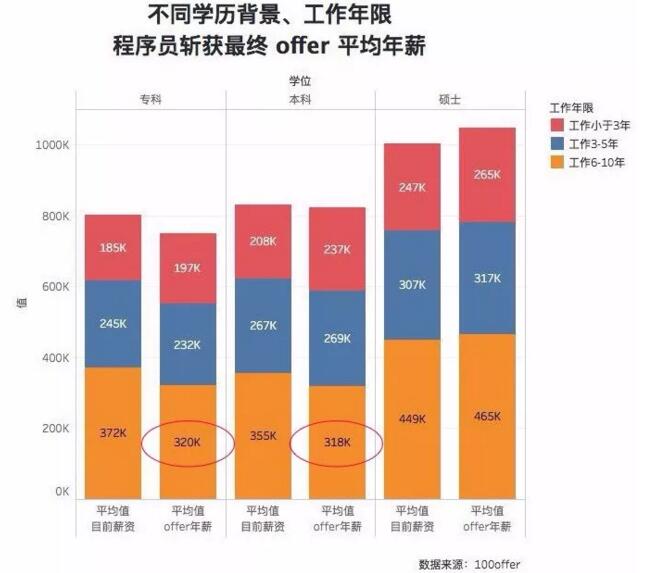 因为专科学历不自信?看看这些程序员们如何实现职场逆袭?