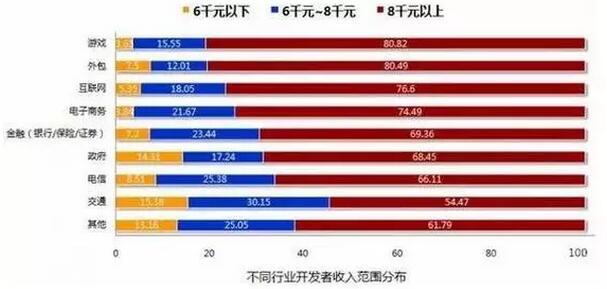 8张图告诉你2018年IT行业究竟有多吃香!