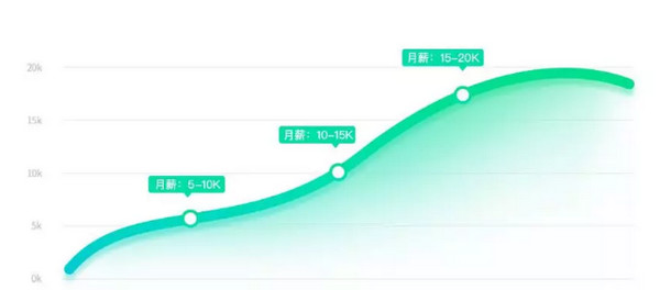 1548467120673198.jpg 配图3 UI设计师薪资曲线.jpg