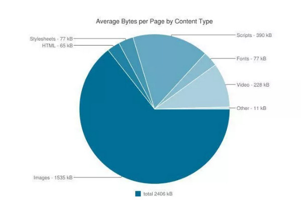 1567059687912692.jpg 配图2 Web性能优化图片优化七大技巧.jpg