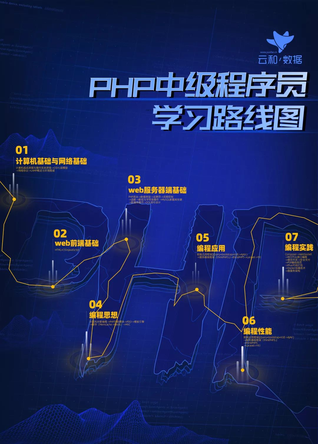 进击的地图!云和数据全新PHP中级程序员学习路线图发布!-配图03 进击的地图!云和数据全新PHP中级程序员学习路线图发布!-配图03