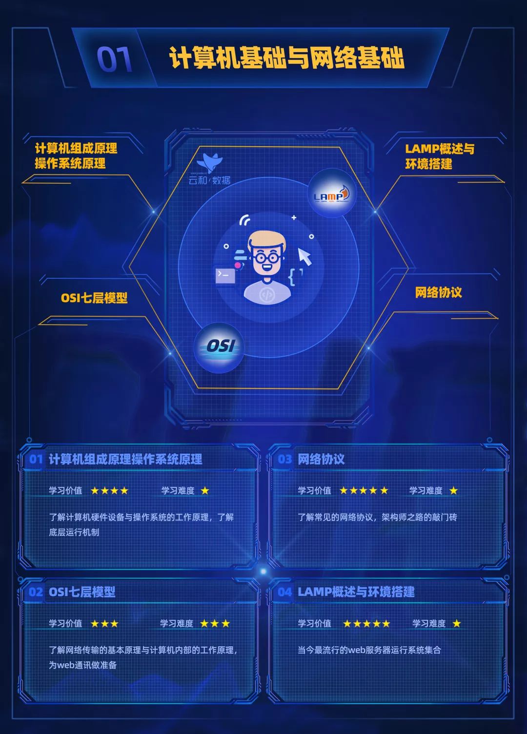 进击的地图!云和数据全新PHP中级程序员学习路线图发布!-配图04 进击的地图!云和数据全新PHP中级程序员学习路线图发布!-配图04