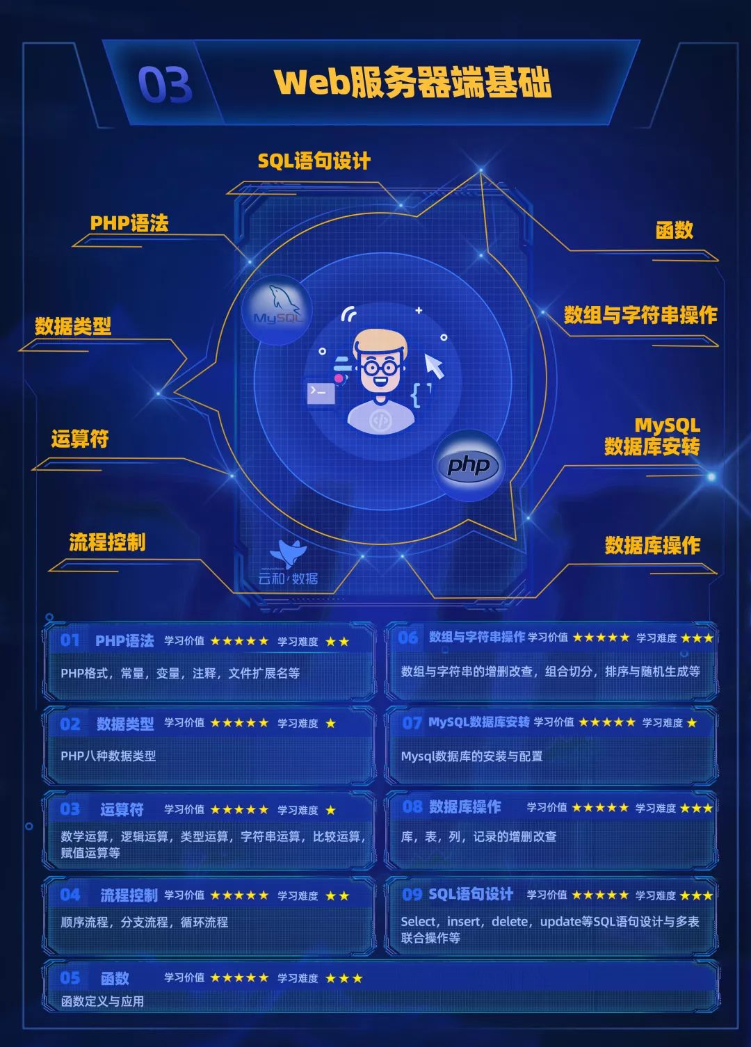 进击的地图!云和数据全新PHP中级程序员学习路线图发布!-配图06 进击的地图!云和数据全新PHP中级程序员学习路线图发布!-配图06