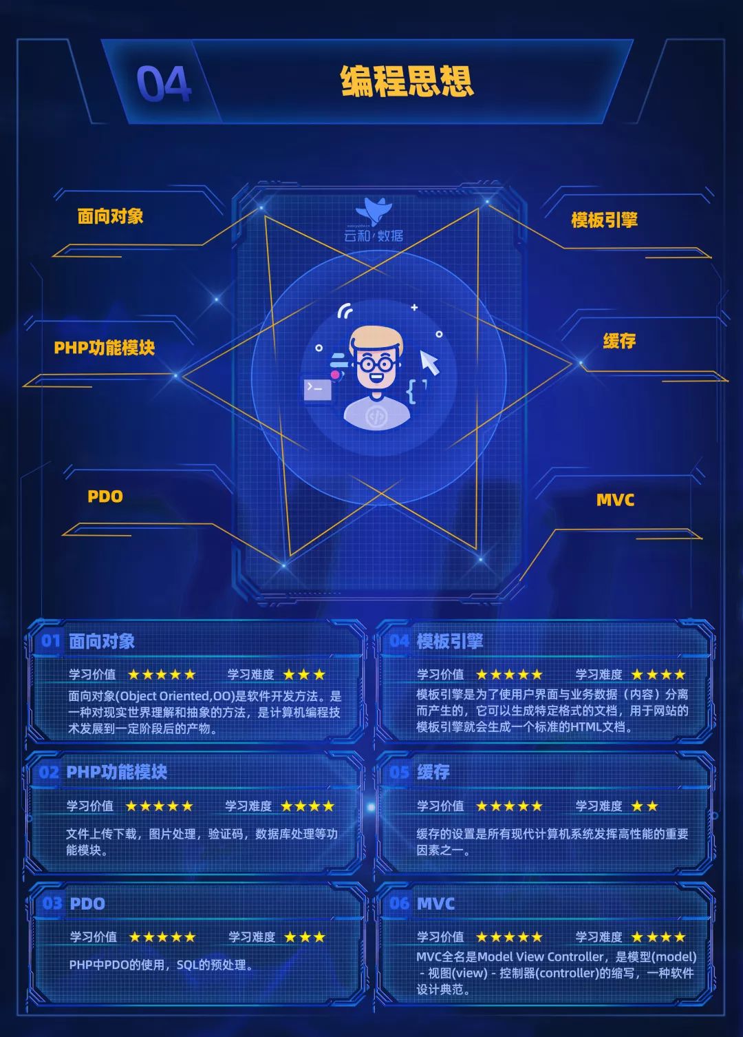 进击的地图!云和数据全新PHP中级程序员学习路线图发布!-配图07 进击的地图!云和数据全新PHP中级程序员学习路线图发布!-配图07
