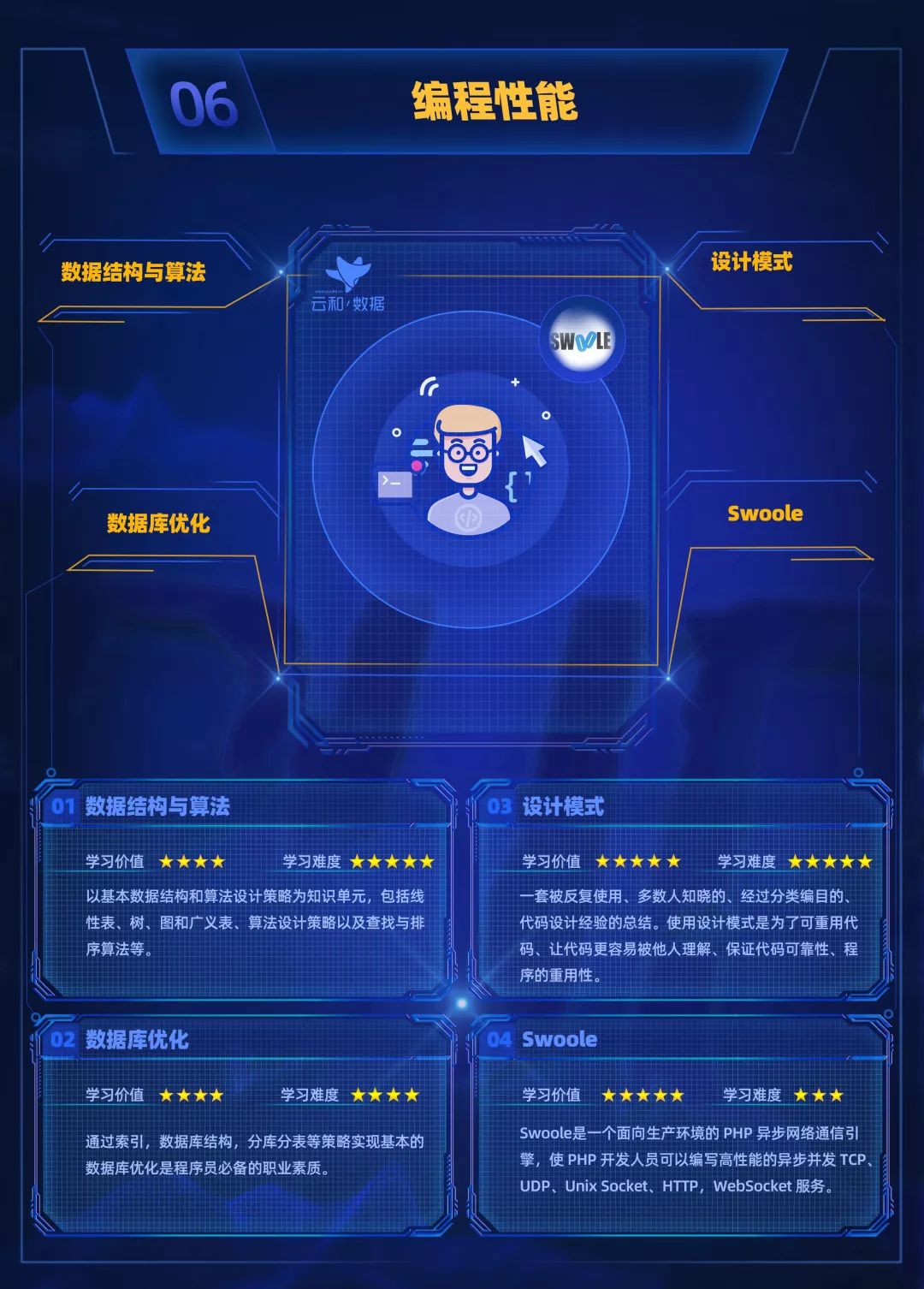 进击的地图!云和数据全新PHP中级程序员学习路线图发布!-配图09 进击的地图!云和数据全新PHP中级程序员学习路线图发布!-配图09