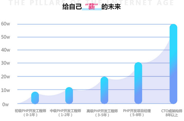1571646128365356.jpg 配图3 PHP培训薪资.jpg