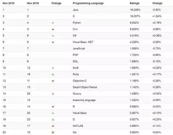 11月编程语言榜单 11月编程语言榜单