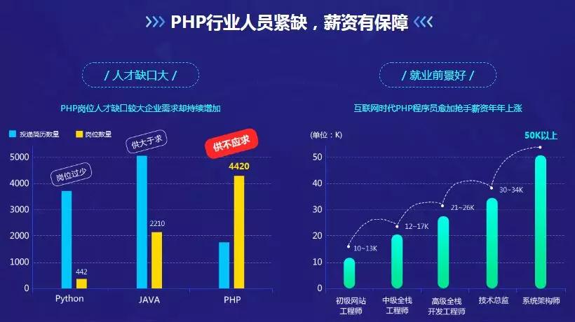 PHP薪资水平 PHP薪资水平